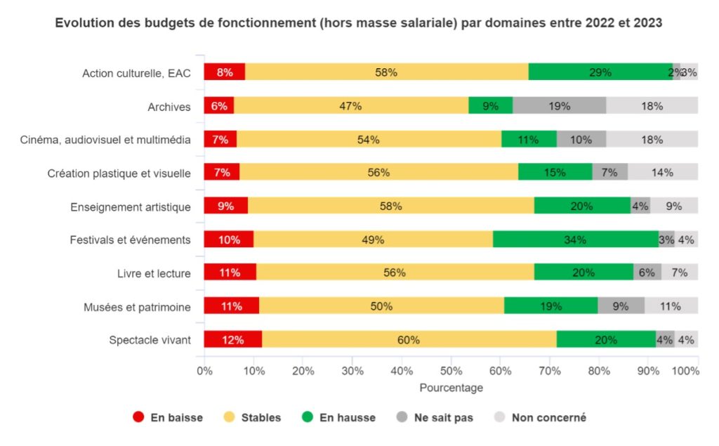 Graphique 3 : Évolution des budgets de fonctionnement par domaines entre 2022 et 2023.