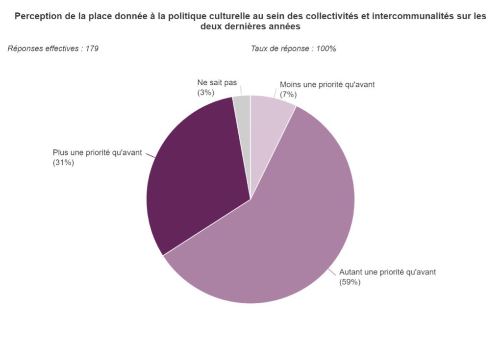 Graphique 5 : Perception de la place donnée à la politique culturelle au sein des collectivités et intercommunalités sur les deux dernières années.
