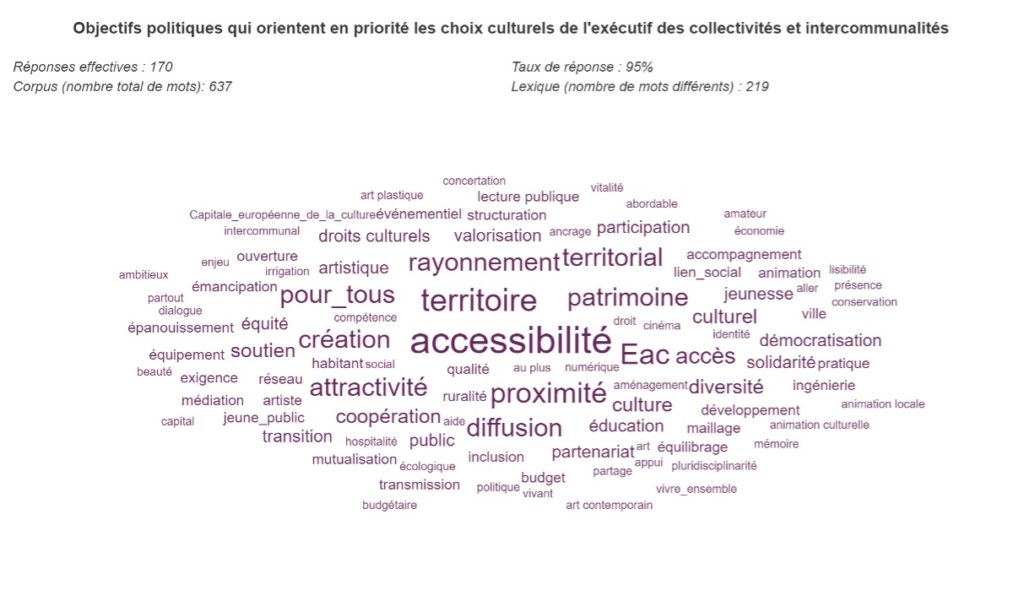 Nuage de mots (graphique 6) : objectifs politiques qui orientent en priorité les choix culturels de l'exécutif des collectivités et intercommunalités.