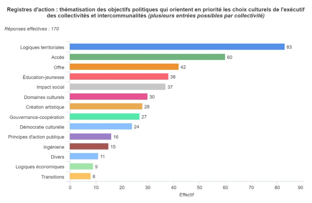 Graphique 7. Registres d'action : thématisation des objectifs politiques qui orientent en priorité les choix culturels de l'exécutif des collectivités et intercommunalités.