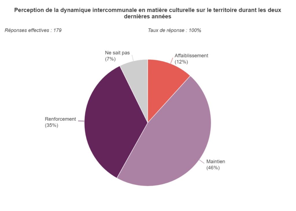 Graphique 10. Perception de la dynamique intercommunale en matière culturelle sur le territoire durant les deux dernières années.