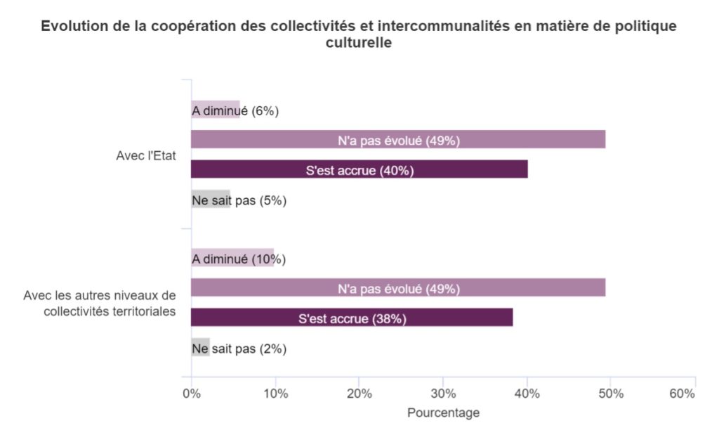 Graphique 11. Évolution de la coopération des collectivités et intercommunalités en matière de politique culturelle.