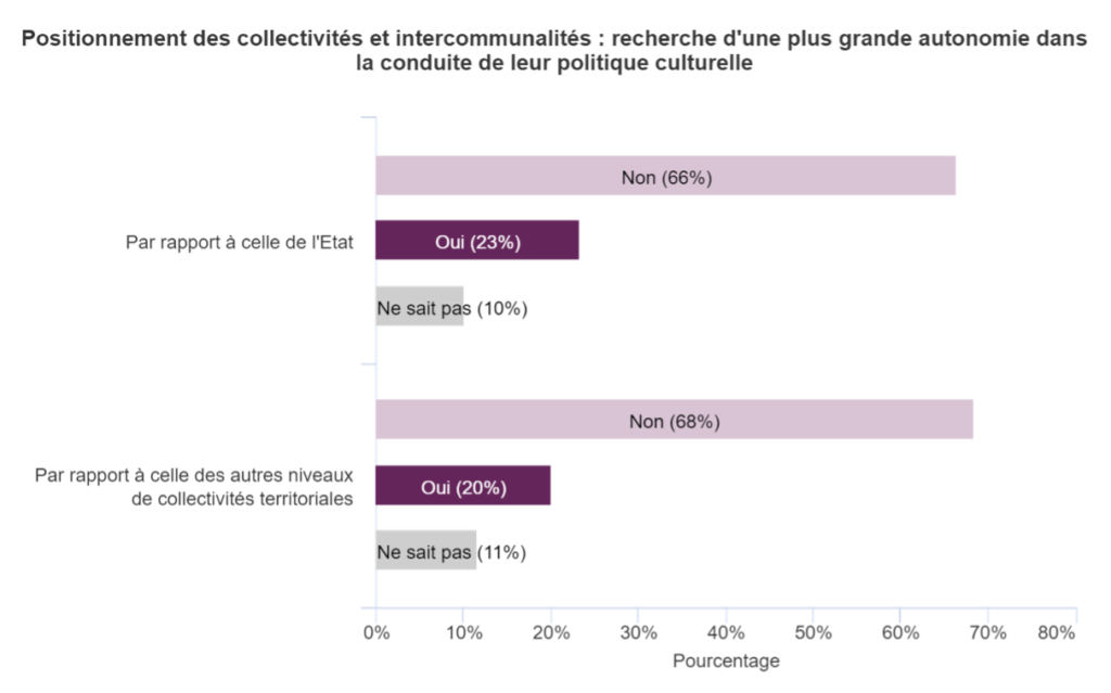 Graphique 12. Positionnement des collectivités et intercommunalités : recherche d'une plus grande autonomie dans la conduite de leur politique culturelle.
