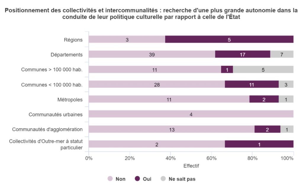 Graphique 13. Positionnement des collectivités et intercommunalités : recherche d'une plus grande autonomie dans la conduite de leur politique culturelle par rapport à celle de l'État.
