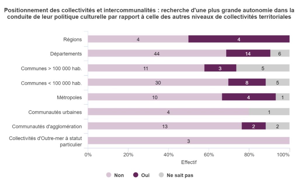 Graphique 14. Positionnement des collectivités et intercommunalités : recherche d'une plus grande autonomie dans la conduite de leur politique culturelle par rapport à celle des autres niveaux de collectivités territoriales.