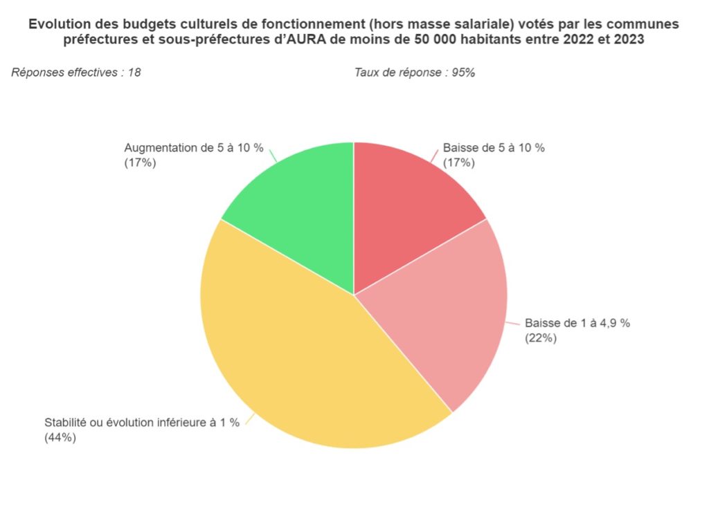 Graphique 1 : Évolution des budgets culturels de fonctionnement (hors masse salariale) votés par les communes préfectures et sous-préfectures d'AURA de moins de 50 000 habitants entre 2022 et 2023.