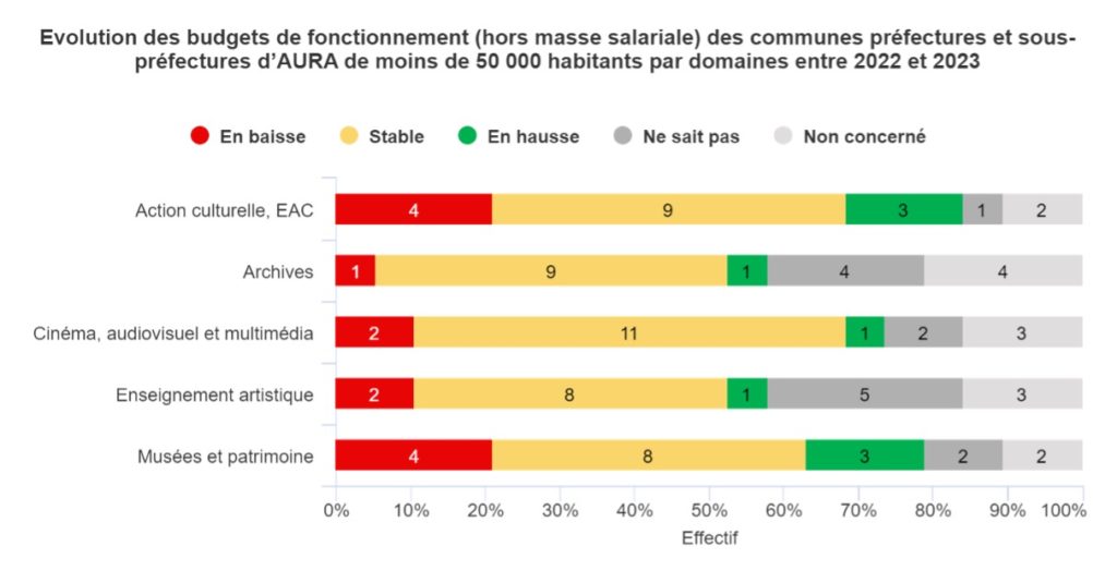 Graphique 2 : Évolution des budgets de fonctionnement (hors masse salariale) des communes préfectures et sous-préfectures d'AURA de moins de 50 000 habitants par domaines entre 2022 et 2023.