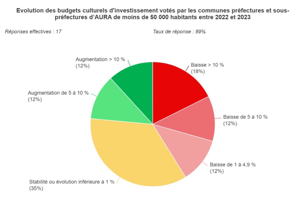 Graphique 3 : Évolution des budgets culturels d'investissement votés par les communes préfectures et sous-préfectures d'AURA de moins de 50 000 habitants entre 2022 et 2023.
