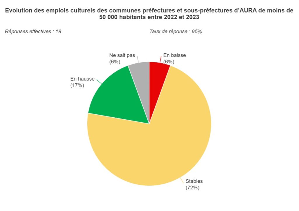 Graphique 4 : Évolution des emplois culturels des communes préfectures et sous-préfectures d'AURA de moins de 50 000 habitants entre 2022 et 2023.