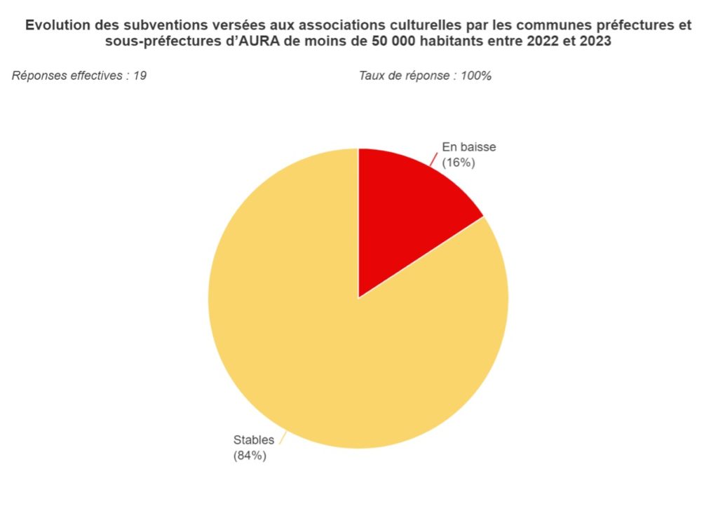Graphique 5 : Évolution des subventions versées aux associations culturelles par les communes et préfectures et sous-préfectures d'AURA de moins de 50 000 habitants entre 2022 et 2023.