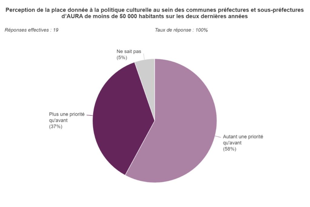 Graphique 6 : Perception de la place donnée à la politique culturelle au sein des communes préfectures et sous-préfectures d'AURA de moins de 50 000 habitants sur les deux dernières années.