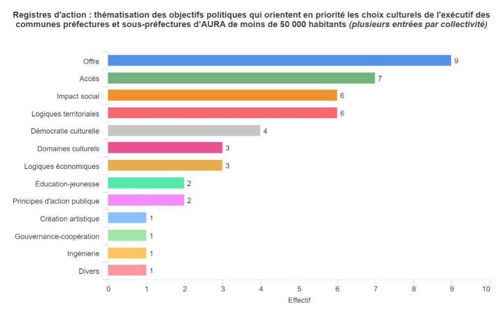 Graphique 8 : Registres d'action. Thématisation des objectifs politiques qui orientent en priorité les choix culturels de l'exécutif des communes préfectures et sous préfectures d'AURA de moins de 50 000 habitants (plusieurs entrées par collectivité).
