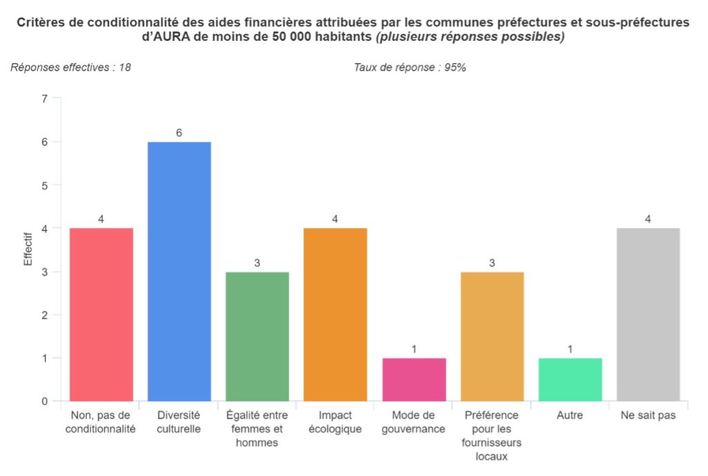 Graphique 9 : Critères de conditionnait des aides financières attribuées par les communes préfectures et sous-préfectures d'AURA de moins de 50 000 habitants (plusieurs réponses possibles).