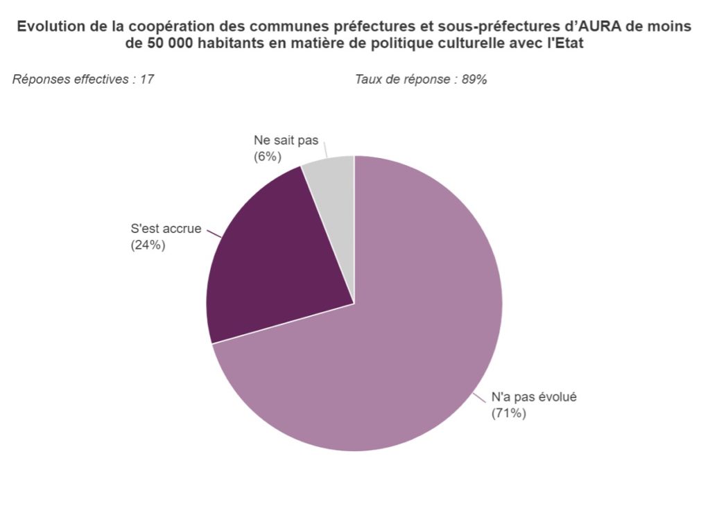 Graphique 11 : Évolution de la coopération des communes préfectures et sous-préfectures d'AURA de moins de 50 000 habitants en matière de politique culturelle avec l'État.