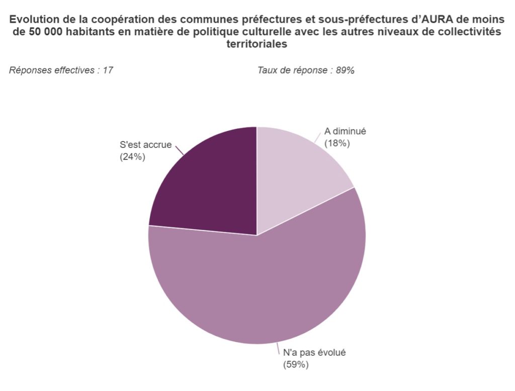 Graphique 12 : Évolution de la coopération des communes préfectures et sous-préfectures d'AURA de moins de 50 000 habitants en matière de politique culturelle avec les autres niveaux de collectivités territoriales.