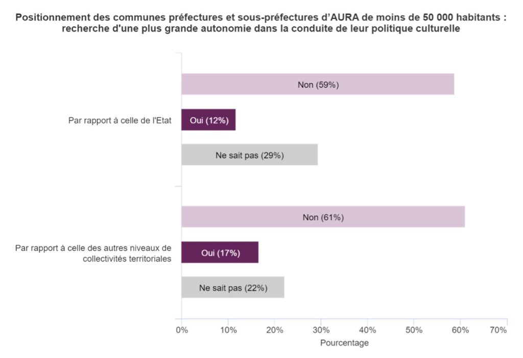 Graphique 13 : Positionnement des communes préfectures et sous-préfectures d'AURA de moins de 50 000 habitants : recherche d'une plus grande autonomie dans la conduite de leur politique culturelle.