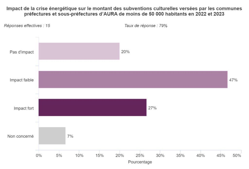 Graphique 14 : Impact de la crise énergétique sur le montant des subventions culturelles versées par les communes préfectures et sous-préfectures d'AURA de moins de 50 000 habitants en 2022 et 2023.