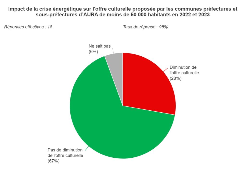 Graphique 15 : Impact de la crise énergétique sur l'offre culturelle proposée par les communes préfectures et sous-préfectures d'AURA de moins de 50 000 habitants en 2022 et 2023.