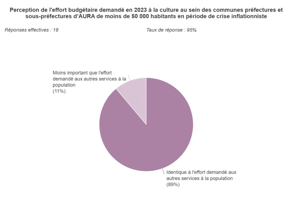 Graphique 16 : Perception de l'effort budgétaire demandé en 2023 à la culture au sein des communes préfectures et sous-préfectures d'AURA de moins de 50 000 habitants en période de crise inflationniste.