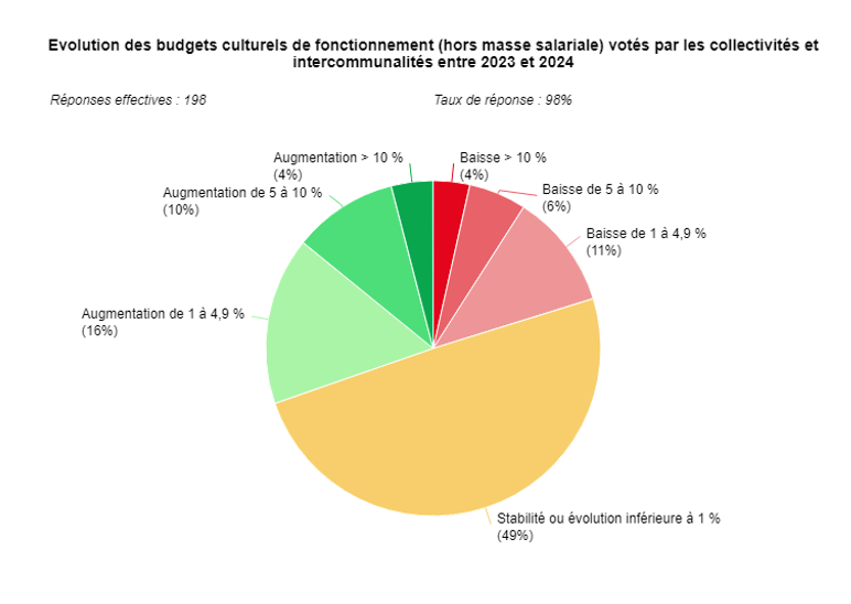 Graphique 1 : évolution des budgets culturels de fonctionnement (hors masse salariale) votés par les collectivités et intercommunalités entre 2023 et 2024