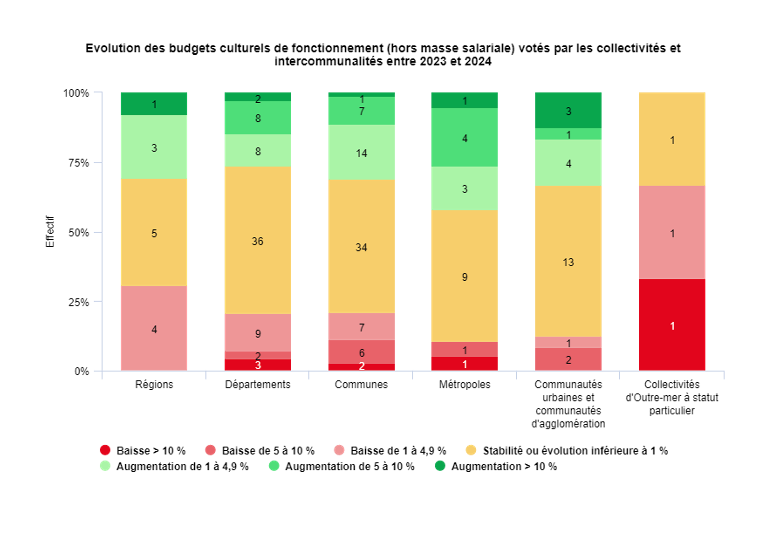 Graphique 2 : Évolution des budgets culturels de fonctionnement (hors masse salariale) votés par les collectivités et intercommunalités entre 2023 ey 2024.