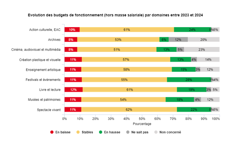 Graphique 3 : évolution des budgets de fonctionnement (hors masse salariale) par domaines entre 2023 et 2024.