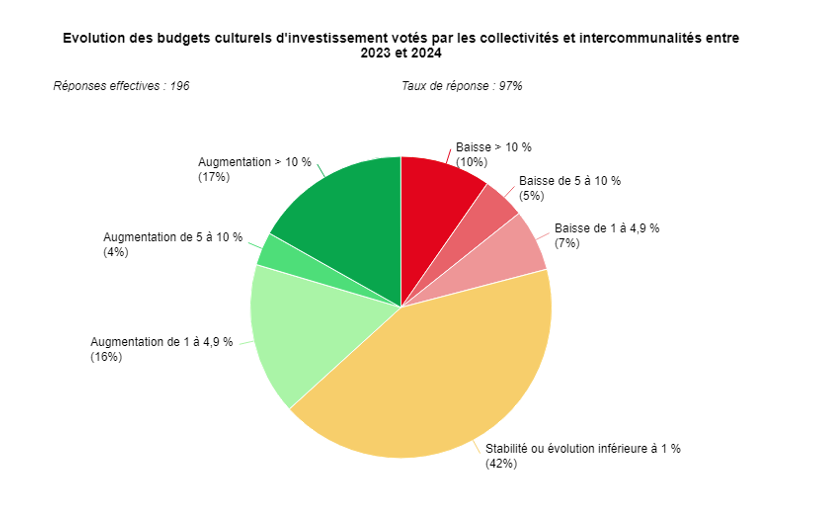 Graphique 4 : Évolution des budgets culturels d'investissement votés par les collectivités et intercommunalités entre 2023 et 2024.