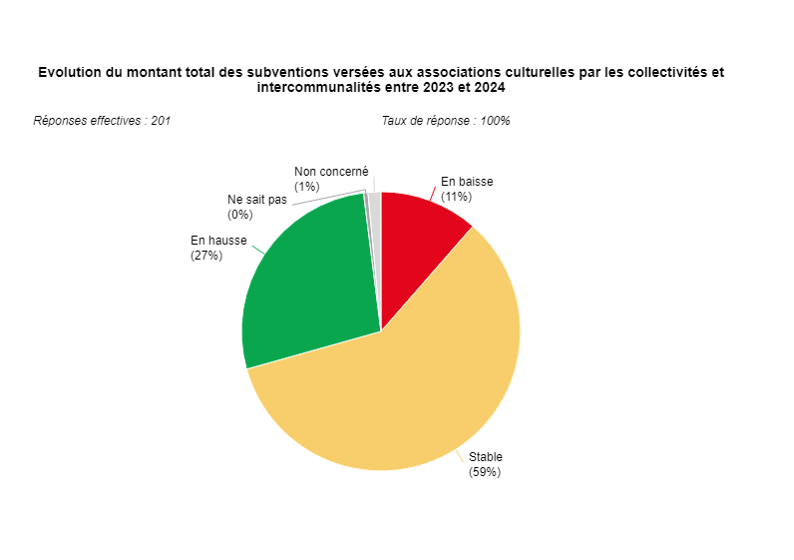 Graphique 5 : Évolution du montant total des subventions versées aux associations culturelles par les collectivités et intercommunalités entre 2023 et 2024.