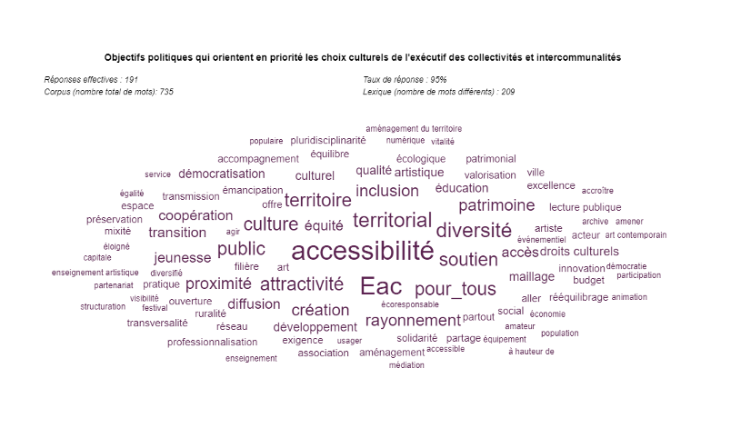 Graphique 6 : Objectifs politiques qui orientent en priorité les choix culturels de l'exécutif des collectivités et intercommunalités (nuage de mots faisant ressortir les termes « accessibilité », « territorial », « diversité » et « Eac ».