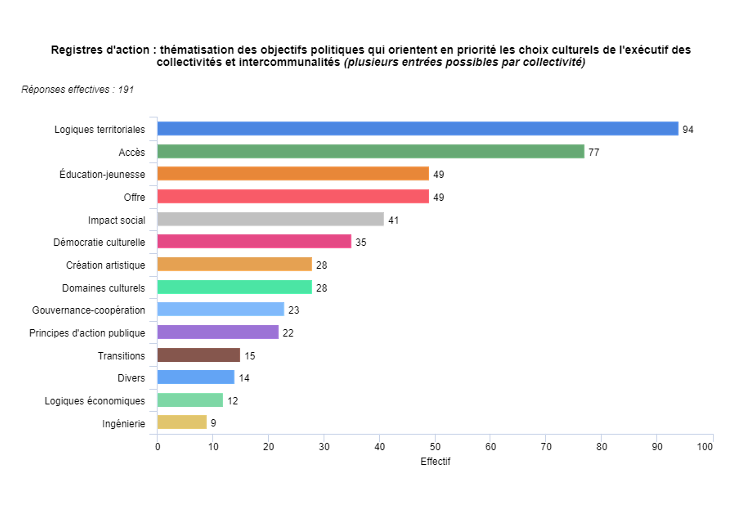 Graphique 7 : Registres d'action : thématisation des objectifs politiques qui orientent en priorité les choix culturels de l'exécutif des collectivités et intercommunalités (plusieurs entrées possibles par collectivité).