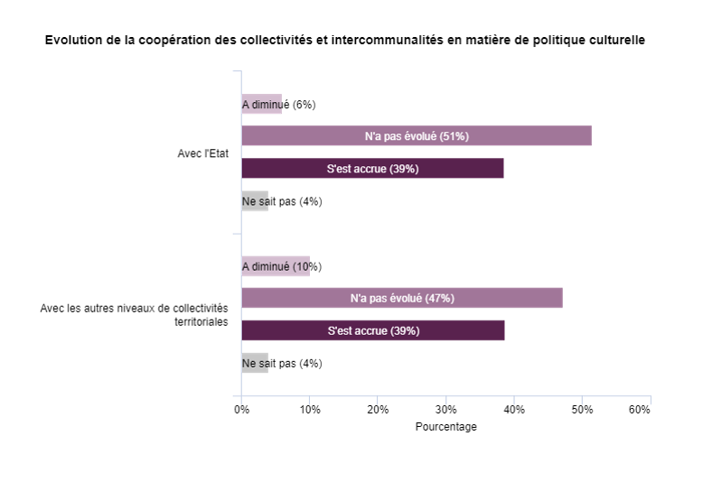 Graphique 9 : Évolution de la coopération des collectivités et intercommunalités en matière de politique culturelle