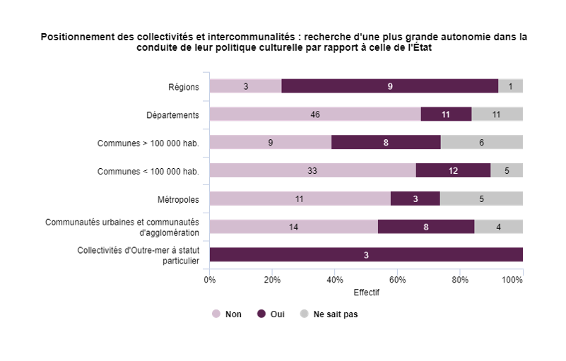 Graphique 10 : Positionnement des collectivités et intercommunalités : recherche d'une plus grande autonomie dans la conduite de leur politique culturelle par rapport à celle de l'état.