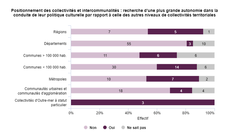 Graphique 11 : Positionnement des collectivités et intercommunalités : recherche d'une plus grande autonomie dans la conduite de leur politique culturelle par rapport à celle des autres niveaux de collectivités territoriales.