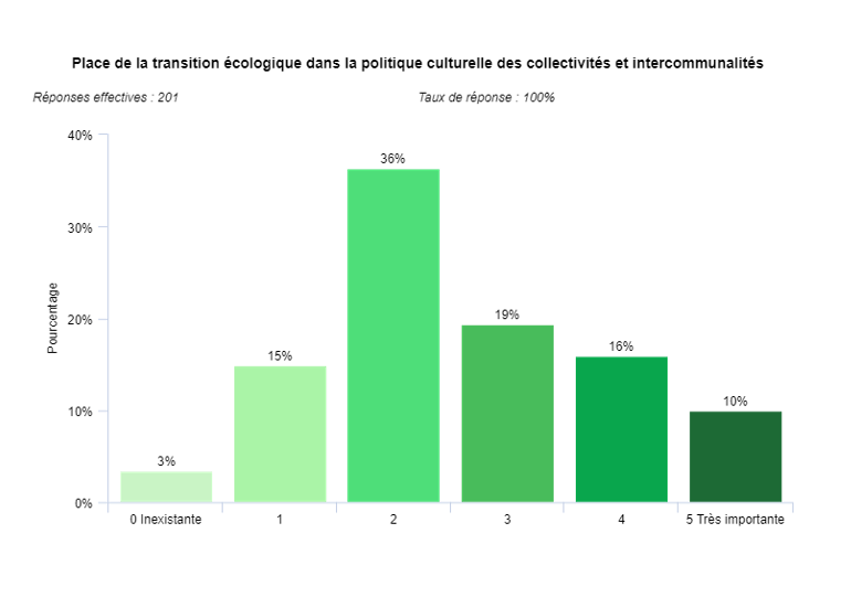 Graphique 12 : Place de la transition écologique dans la politique culturelle des collectivités et intercommunalités.