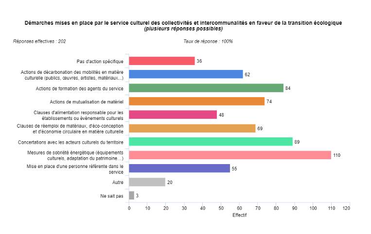 Graphique 13 : démarches mises en place par le service culturel des collectivités et intercommunalités en faveur de la transition écologique (plusieurs réponses possibles).