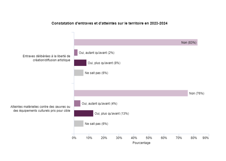Graphique 14 : Constatation d'entraves et d'atteintes sur le territoire en 2023-2024.