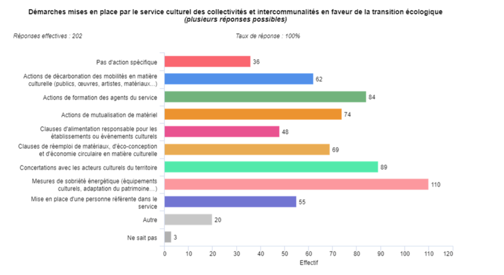 Croquis : démarches mises en place par le service culturel des collectivités et intercommunalités en faveur de la transition écologique