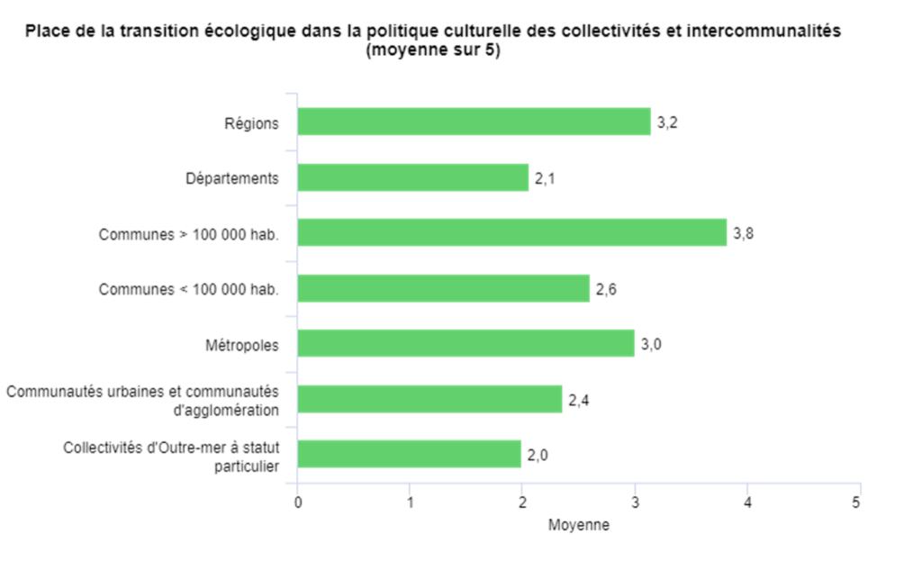 Croquis : place de la transition écologique dans la politique culturelle des collectivités et intercommunalités