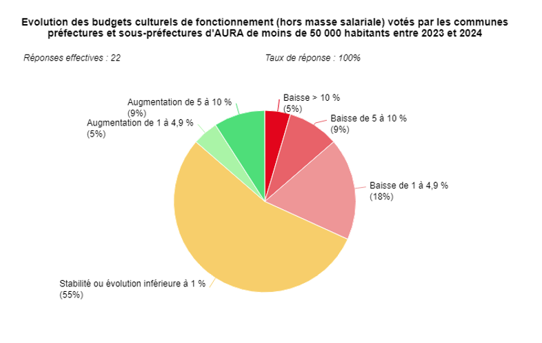 Graphique sur l'évolution des budgets culturels de fonctionnement votés par les communes, préfectures et sous préfectures d'AURA de moins de 50 000 habitants entre 2023 et 2024.