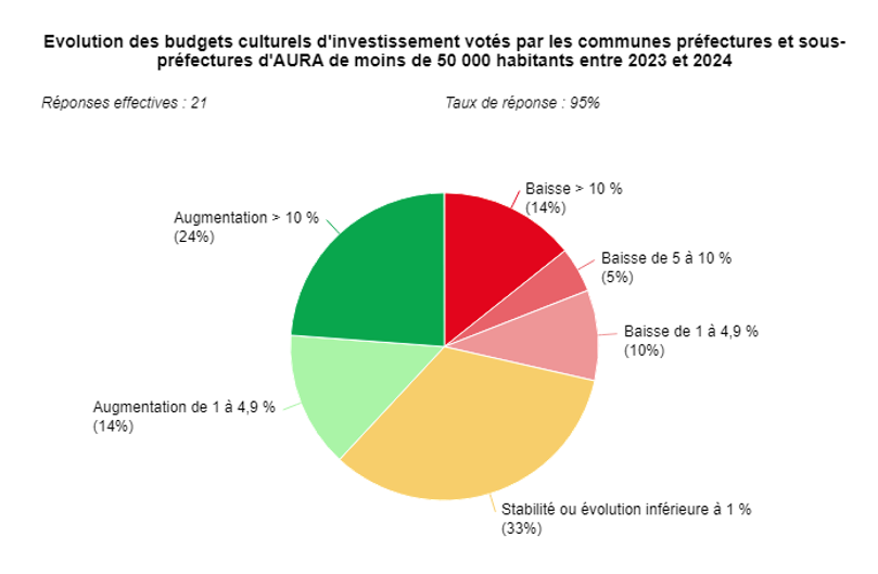 Graphique sur l'évolution des budgets culturels d'investissement votés par les communes préfectures et sous-préfectures d'AURA de moins de 50 000 habitants entre 2023 et 2024.