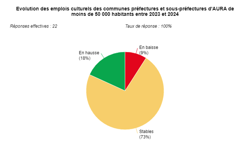 Graphique sur l'évolution des emplois culturels des communes préfectures et sous préfectures d'AURA de moins de 50 000 habitants entre 2023 et 2024.