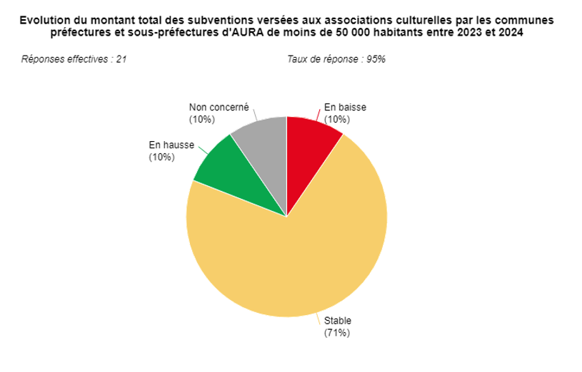 Graphique sur l'évolution du montant total des subventions versées aux associations culturelles par les communes préfectures et sous-préfectures d'AURA de moins de 50 000 habitants entre 2023 et 2024.