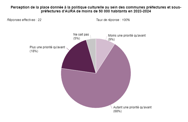 Graphique sur la perception de la place donnée à la politique culturelle au sein des communes préfectures et sous-préfectures d'AURA de moins de 50 000 habitants en 2023-2024.