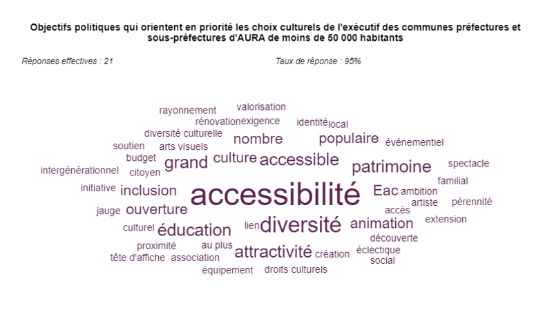 Nuage de mots sur les objectifs politiques qui orientent en priorité les choix culturels de l'exécutif. Le mot en plus gros est "accessibilité" suivi "diversité".