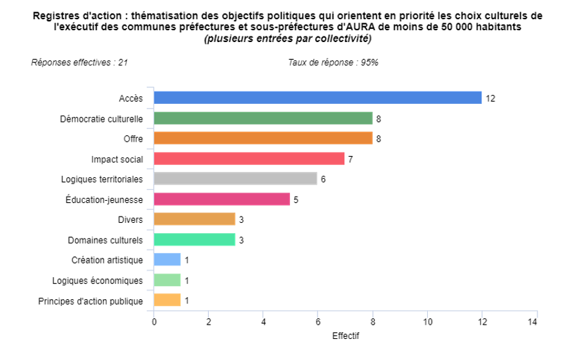 Graphique sur les différents registres d'action.