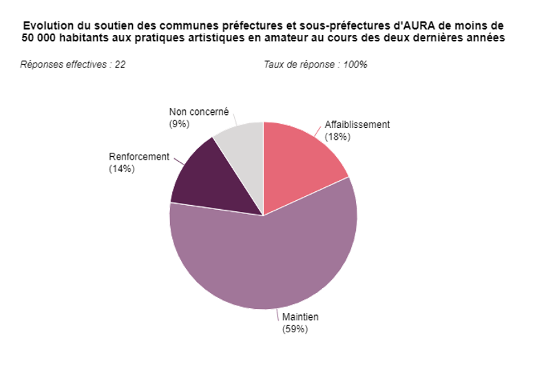 Graphique sur l'évolution du soutien aux pratiques artistiques en amateur au cours des deux dernières années.