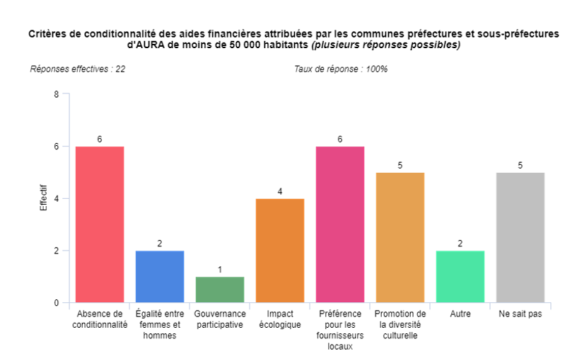 Graphique sur les critères de conditionnait des aides financières attribuées.