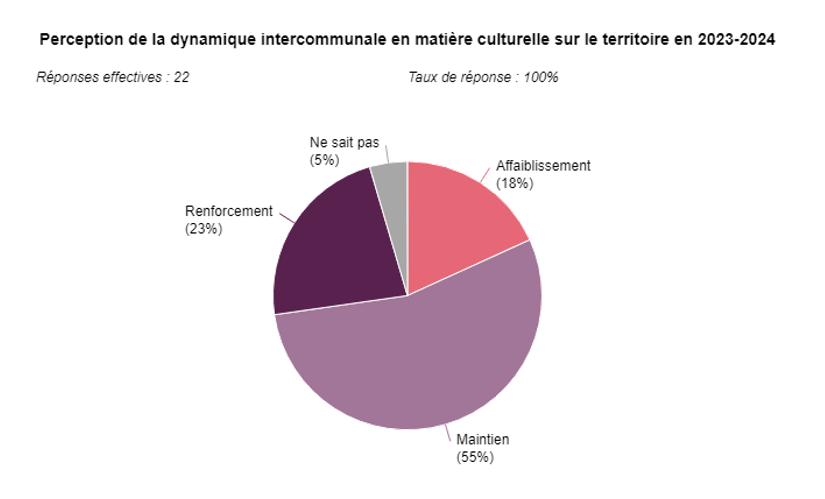 Graphique sur la perception intercommunale en matière culturelle sur le territoire en 2023-2024.