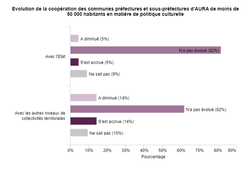 Graphique sur l'évolution de la coopération des communes en matière de politique culturelle.