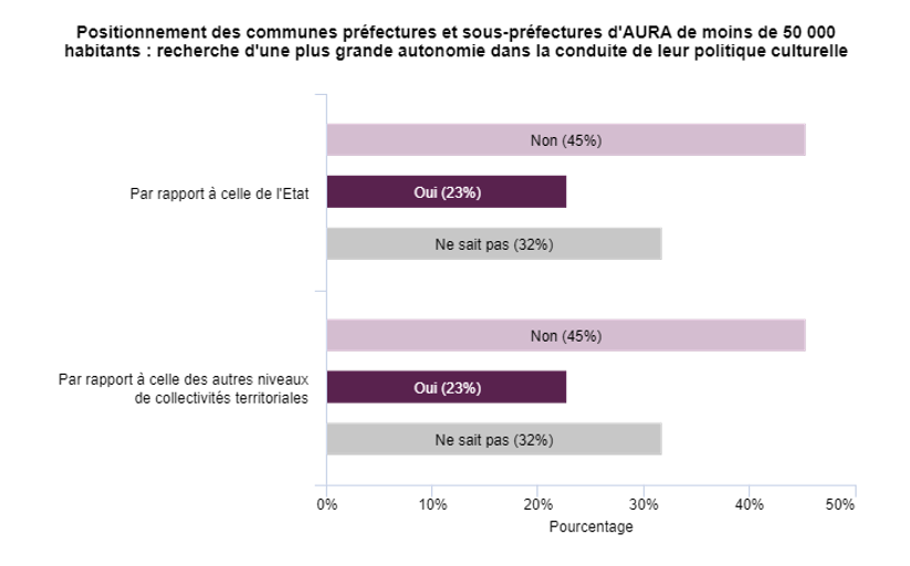Graphique sur le positionnement des communes : recherche d'une plus grande autonomie dans la conduite de leur politique culturelle.